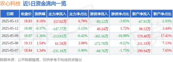 中银两融 股票行情快报：农心科技（001231）5月13日主力资金净买入157.02万元