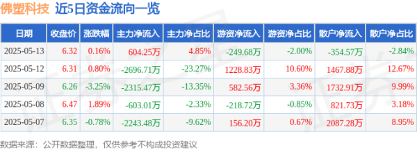 玖联优配 股票行情快报：佛塑科技（000973）5月13日主力资金净买入604.25万元