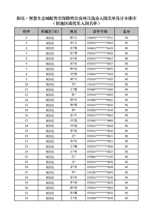 惠盈财富 青岛市住房和城乡建设局公示和达·智慧生态城保障房选房名单 ，286人入围